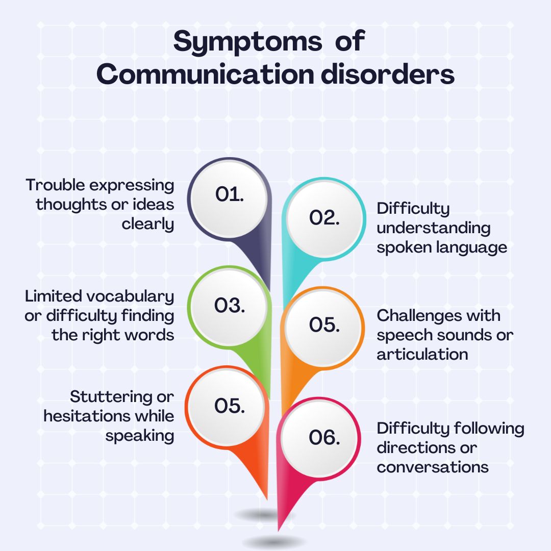 Symptoms  of  Communication disorders