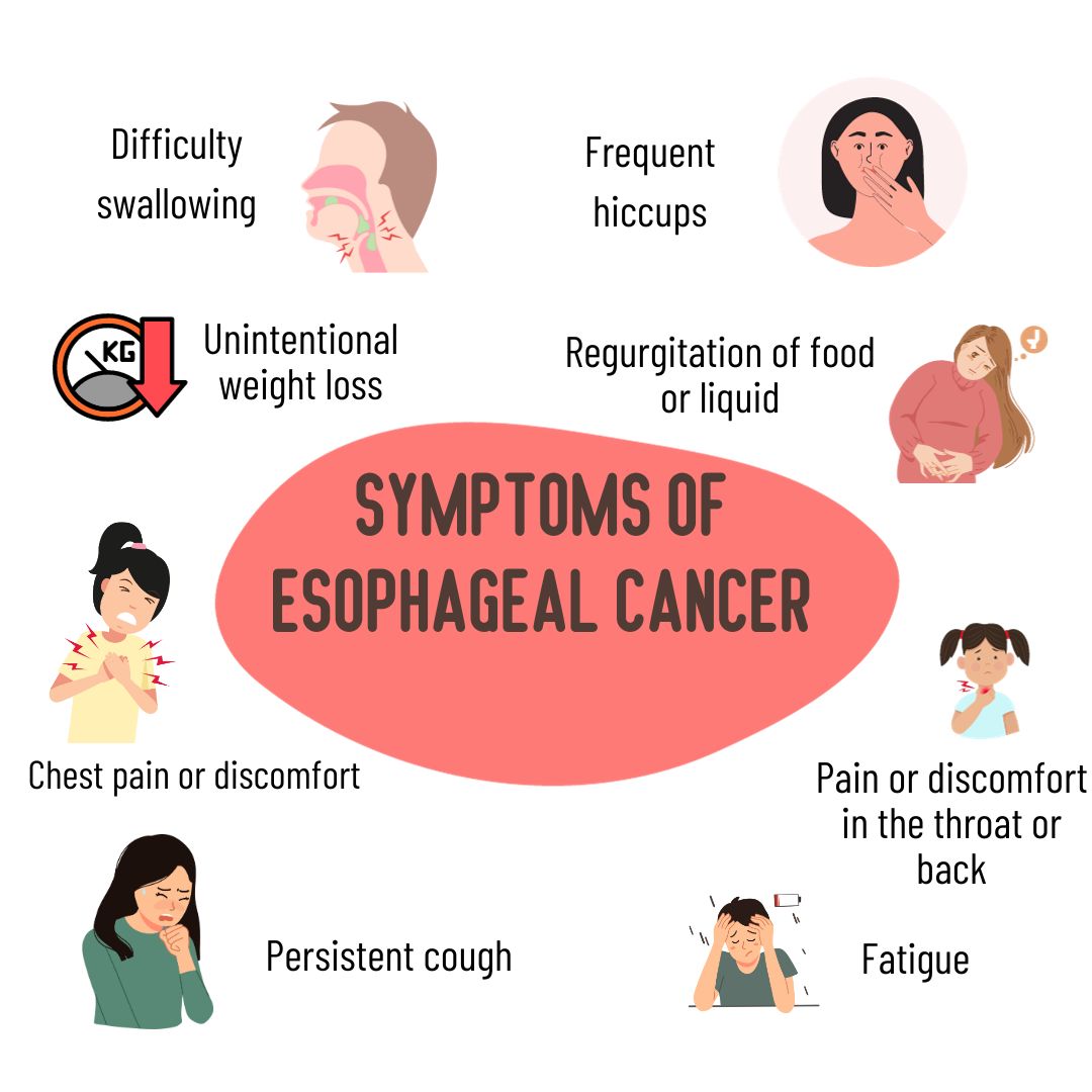 Symptoms of Esophageal cancer