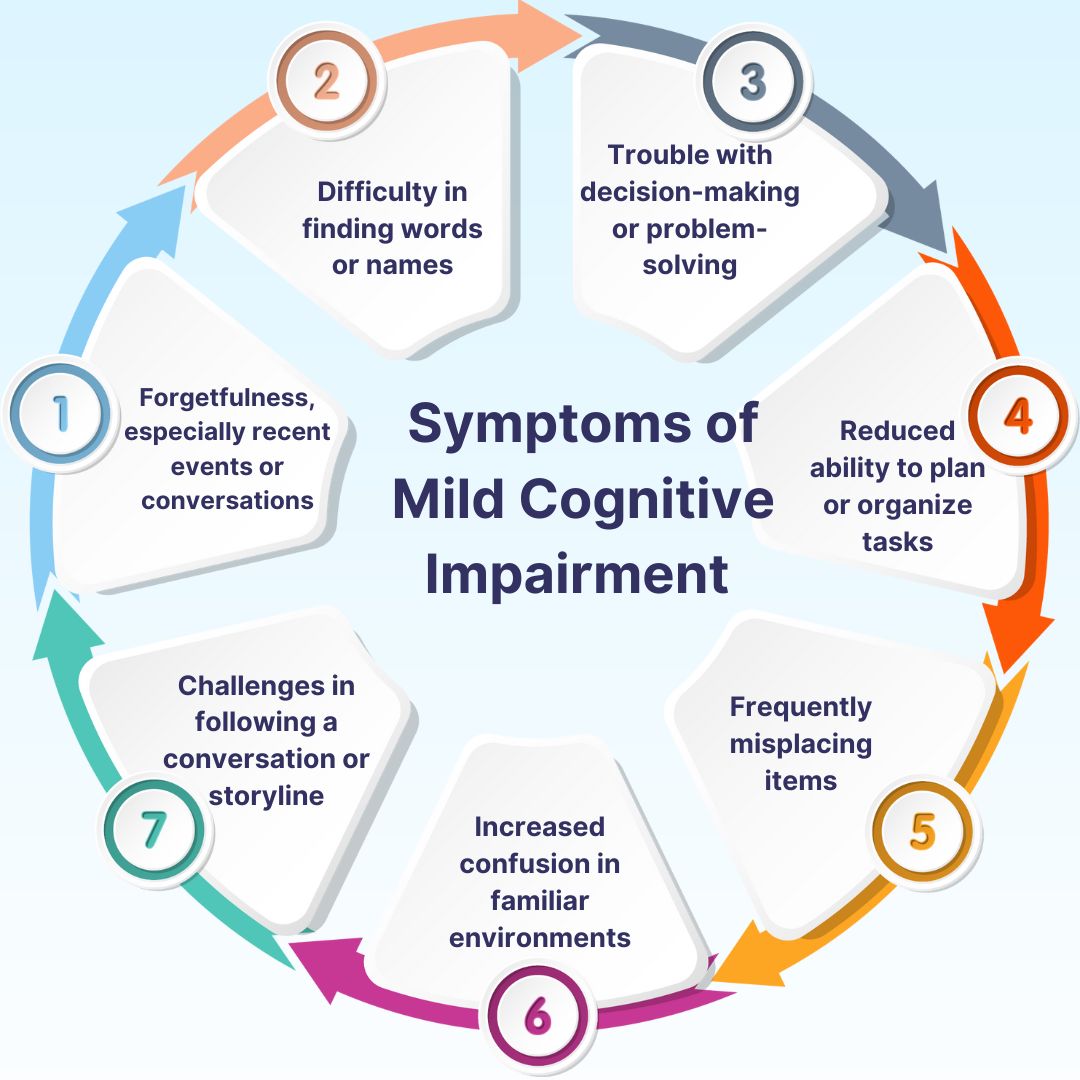 symptoms of Mild Cognitive Impairment 