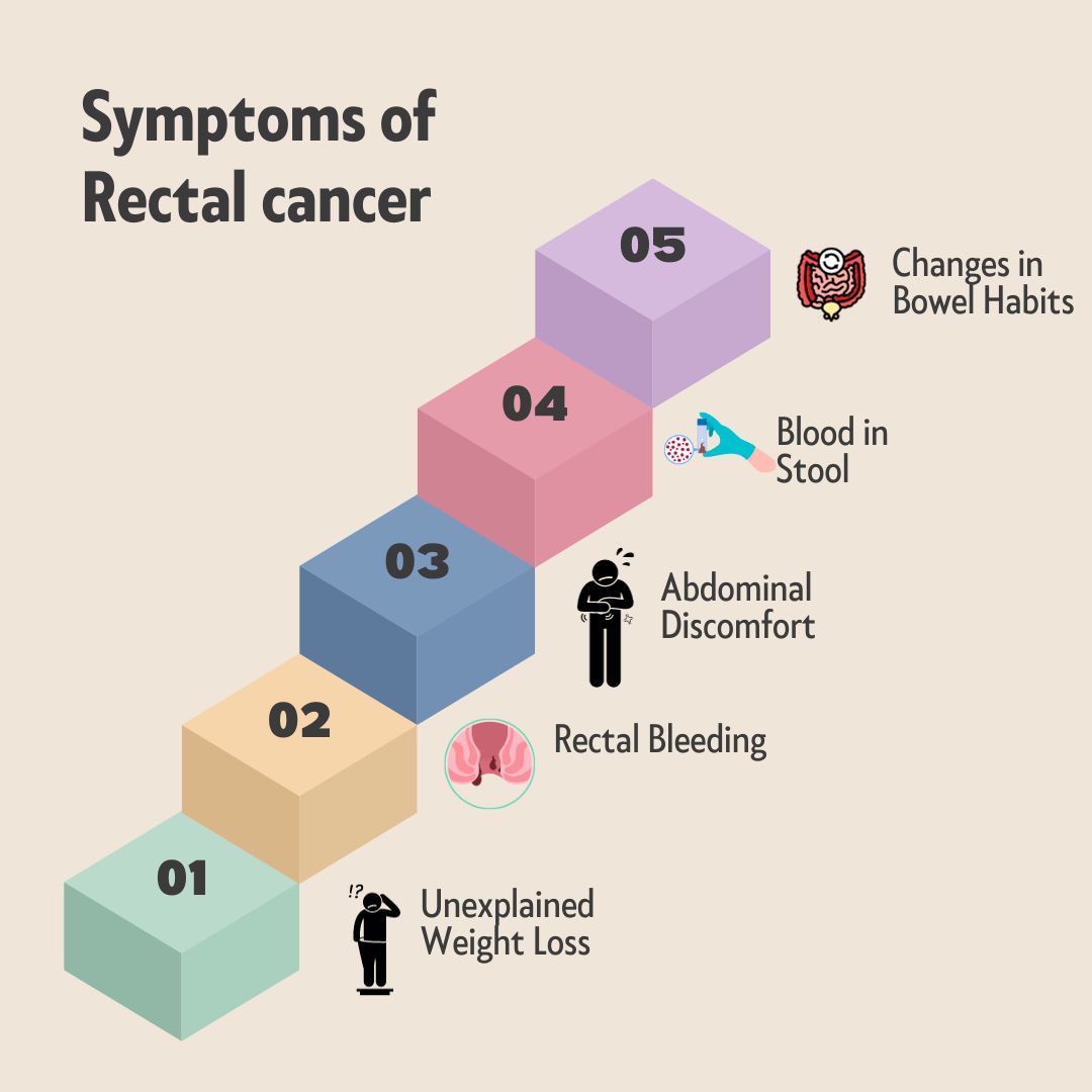 Symptoms of  Rectal cancer 