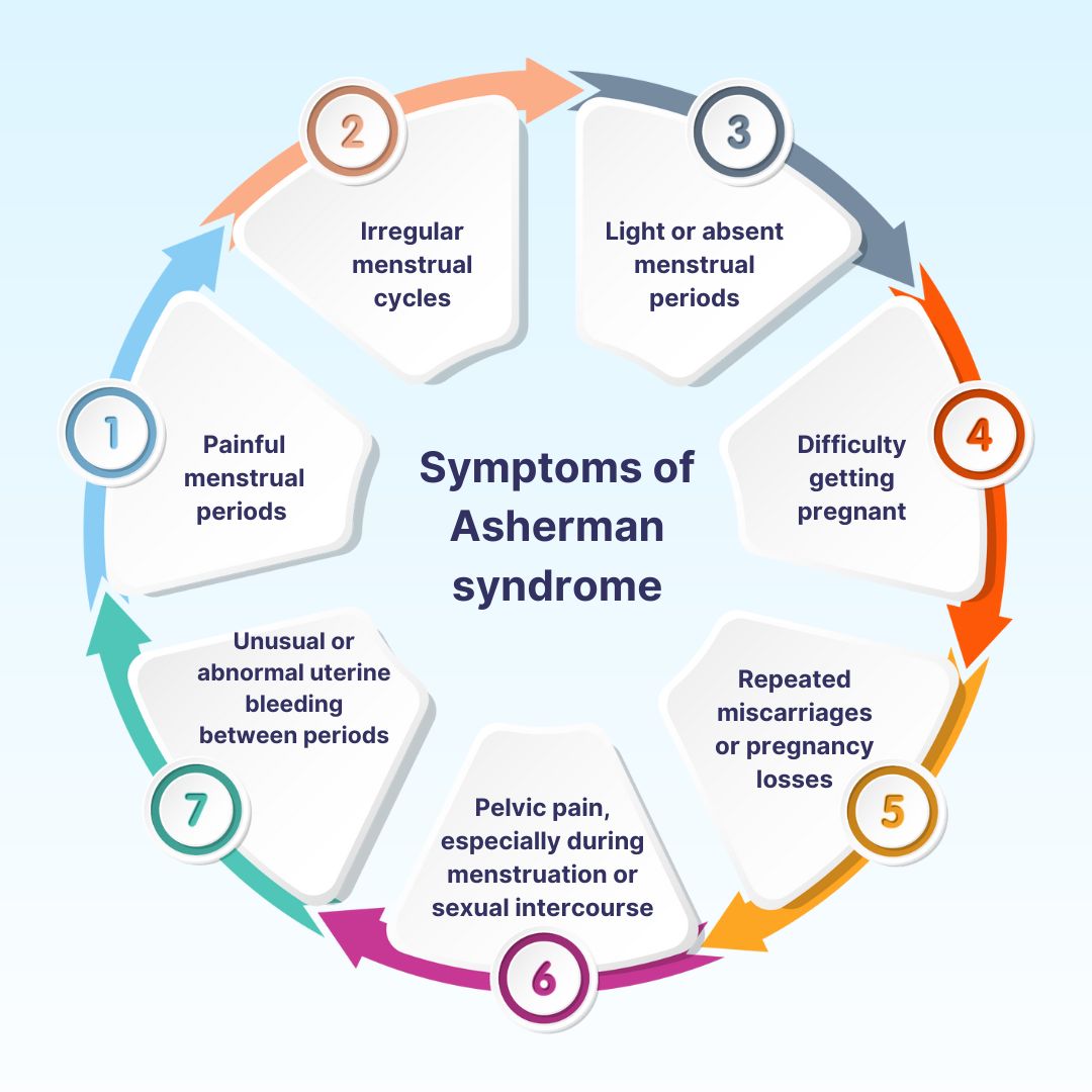 Symptoms of Asherman syndrome