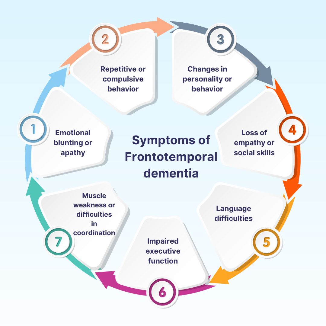 Symptoms of Frontotemporal dementia