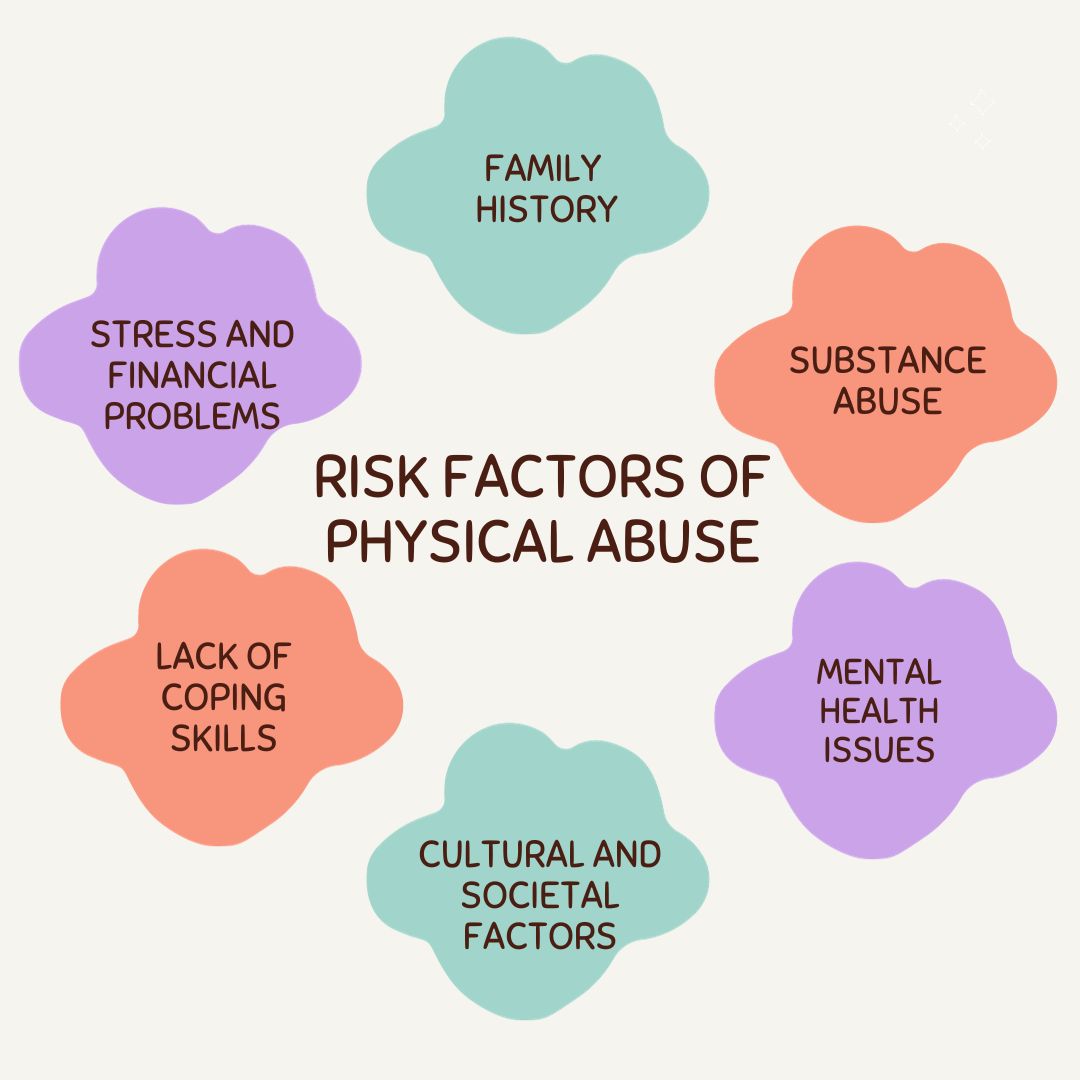 Risk factors of Physical abuse