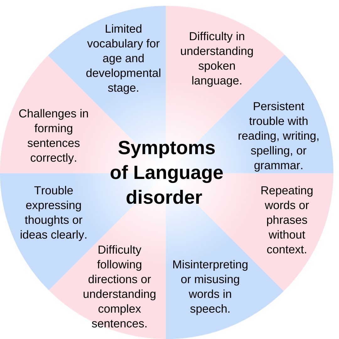 Symptoms of Language disorder 