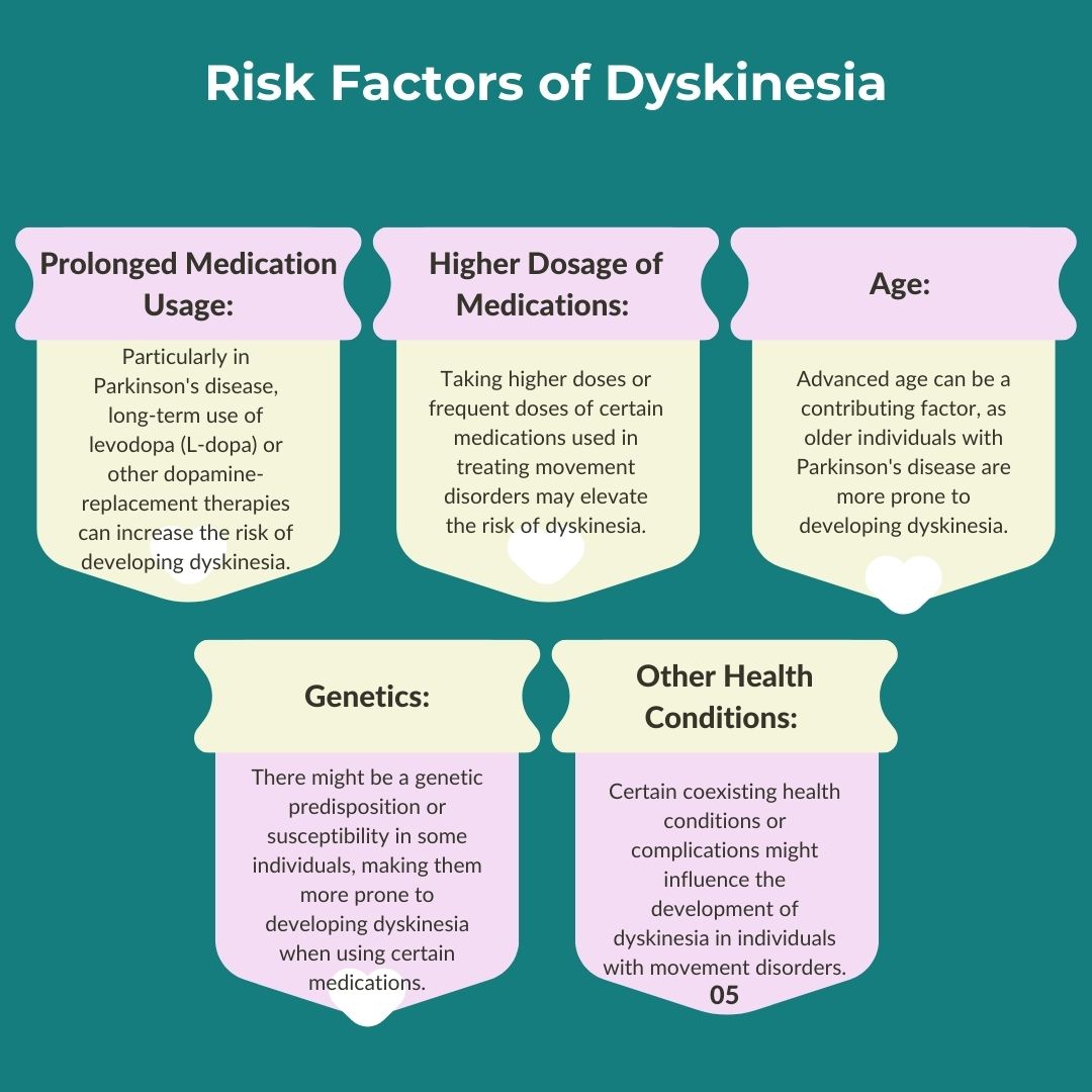 Risk Factors of Dyskinesia