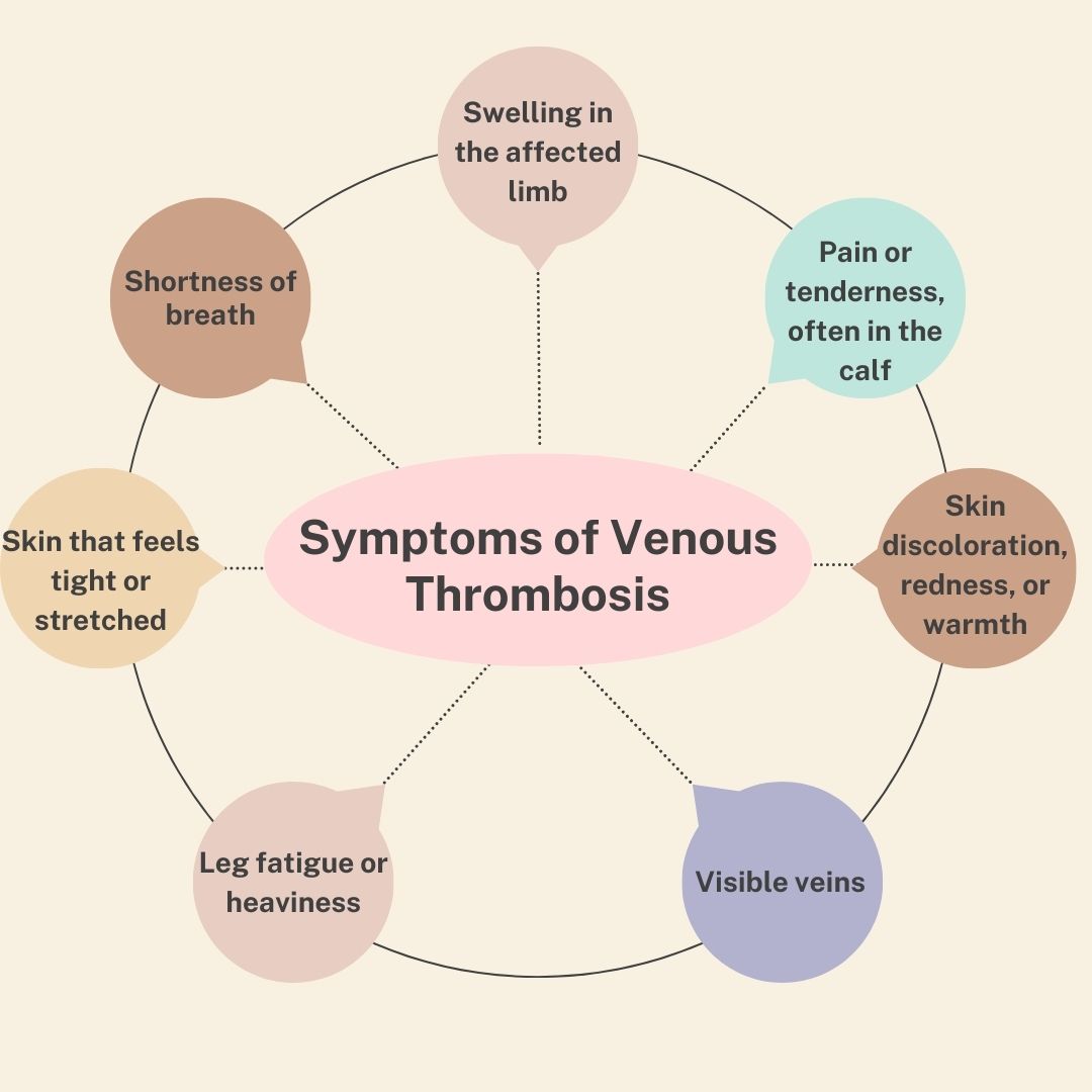 Symptoms of Venous Thrombosis