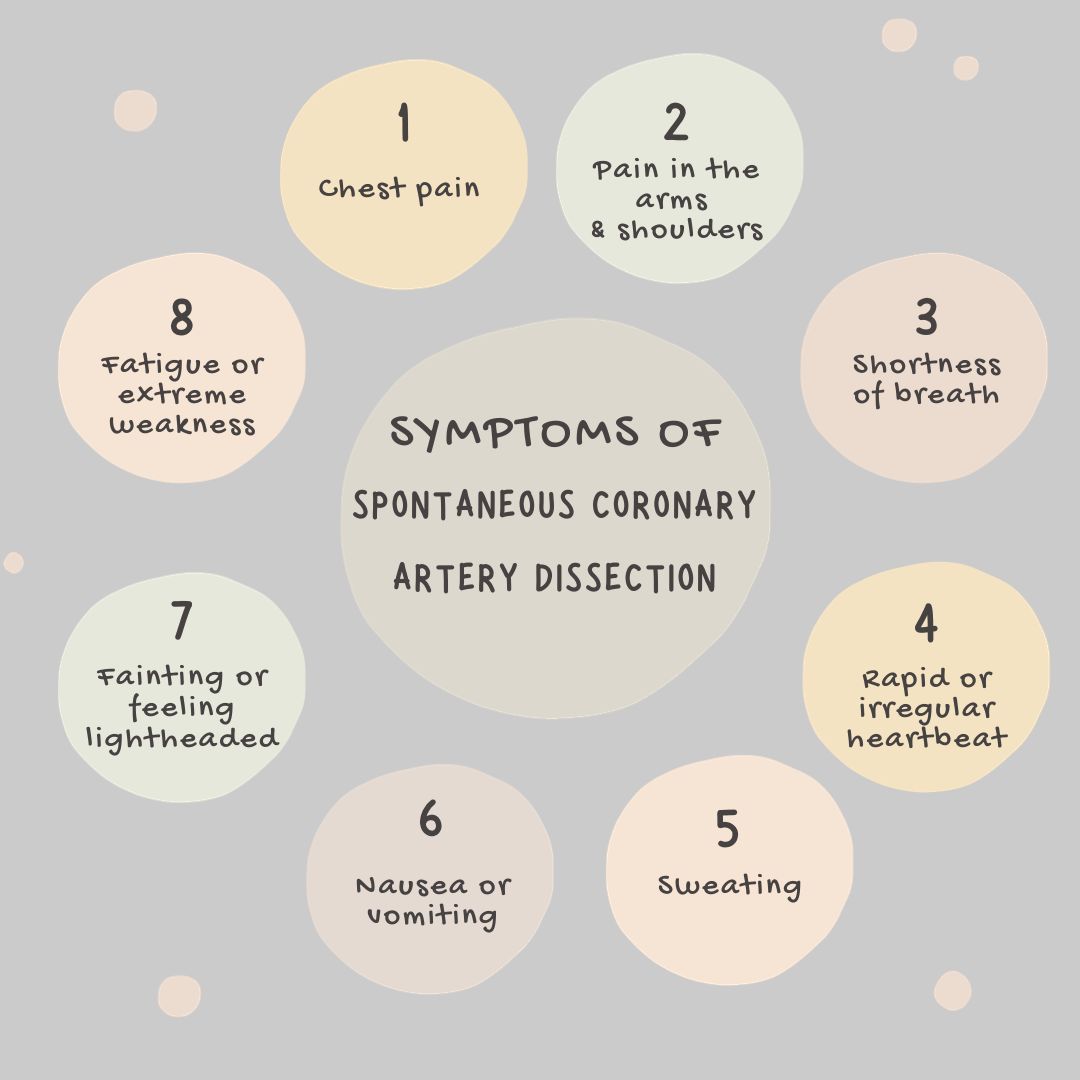 Symptoms of Spontaneous Coronary Artery Dissection