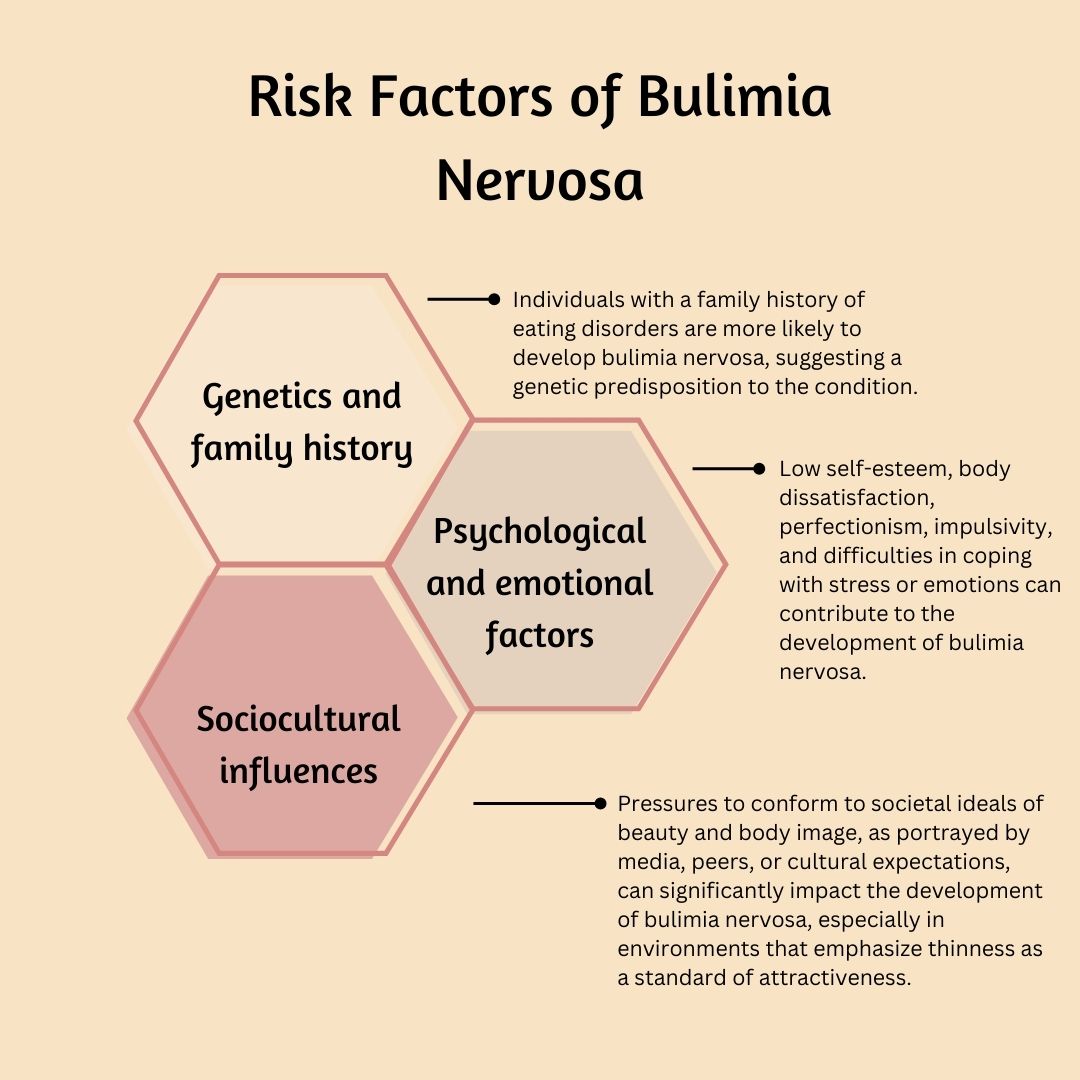 Risk Factors of Bulimia Nervosa