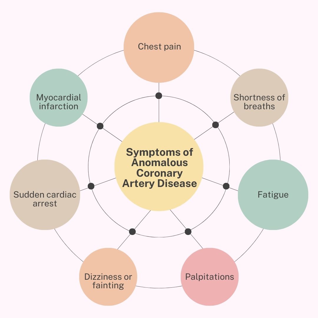Symptoms of Anomalous Coronary Artery Disease