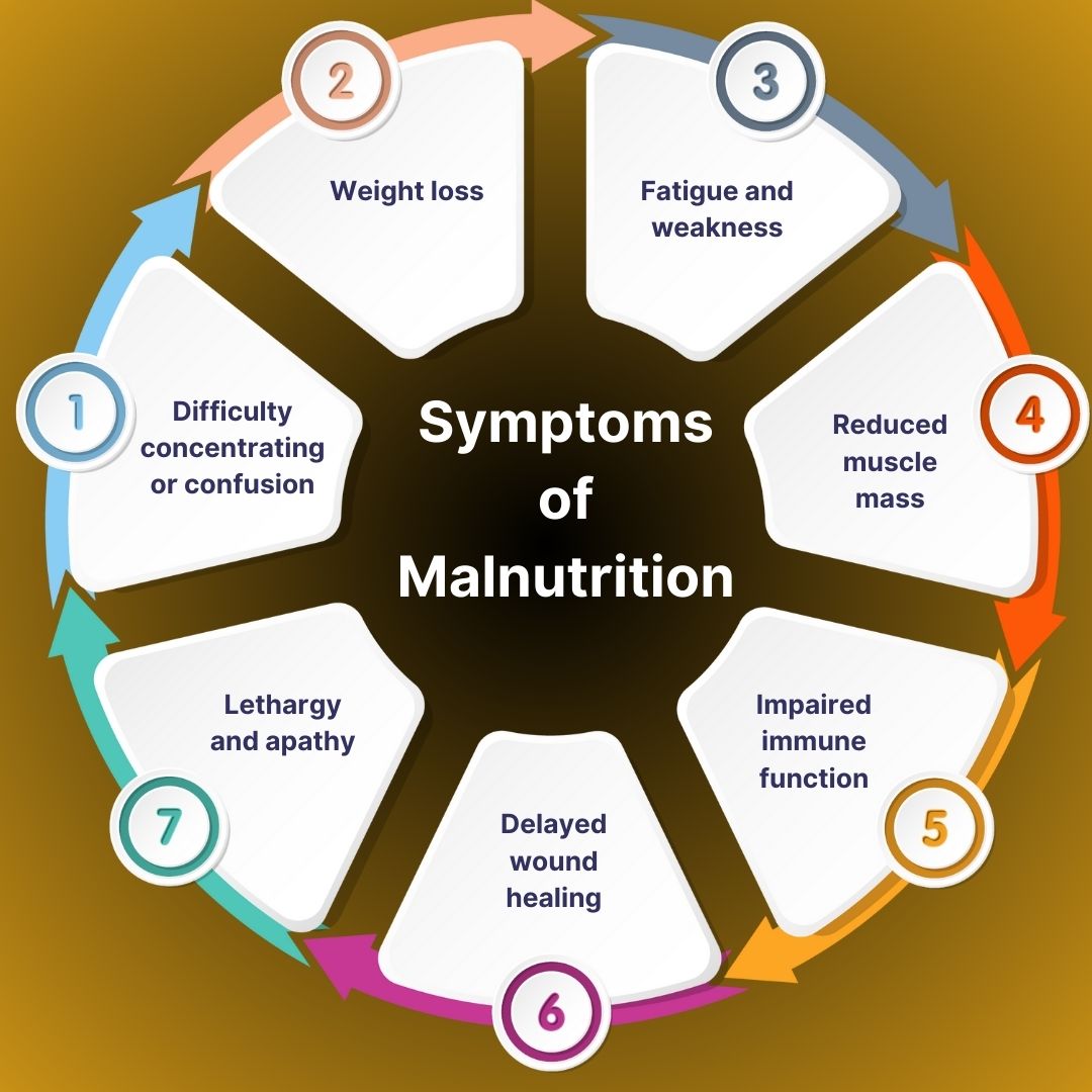 Symptoms of Malnutrition