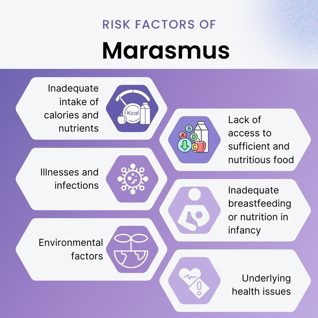 Risk factors of Marasmus 
