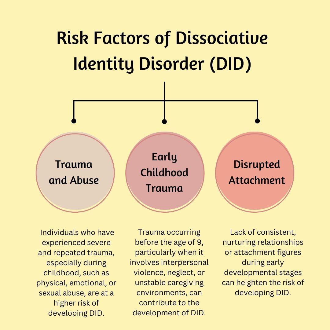 Risk Factors of Dissociative Identity Disorder