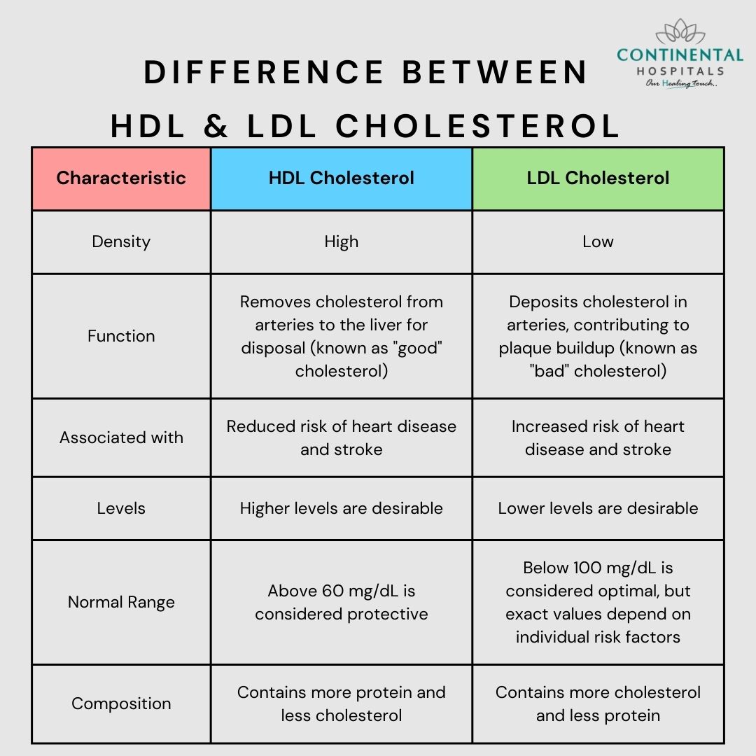 Difference Between HDL and LDL Cholesterol 