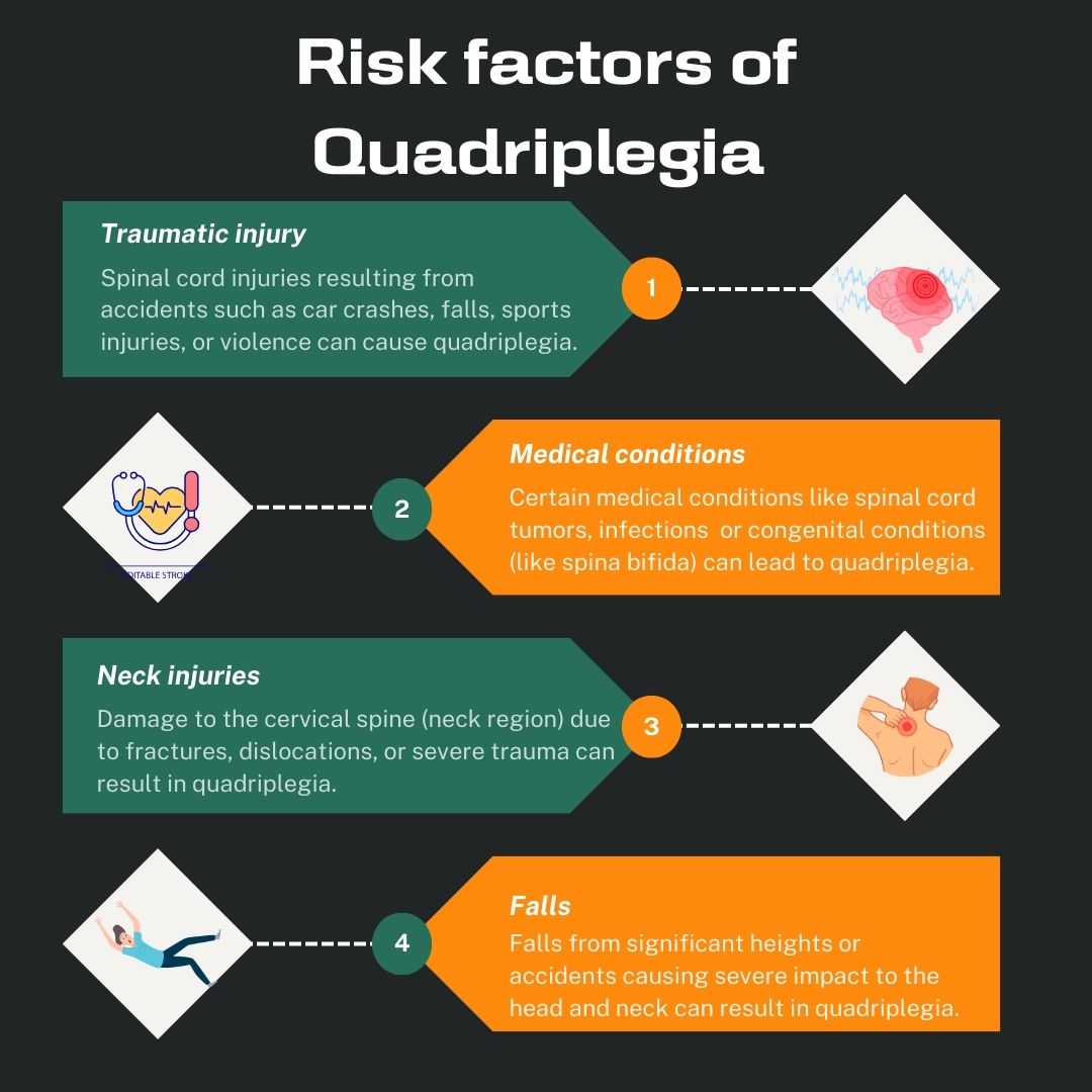 Risk factors of Quadriplegia 