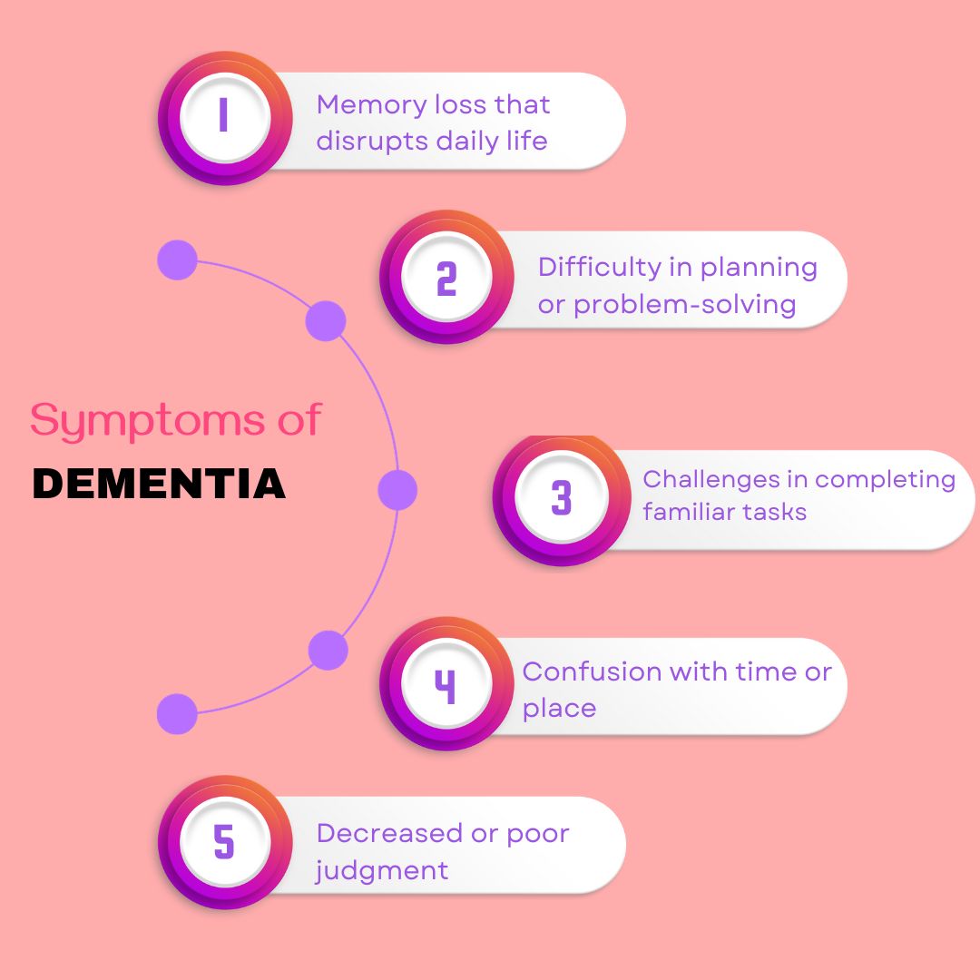 Symptoms of Dementia 